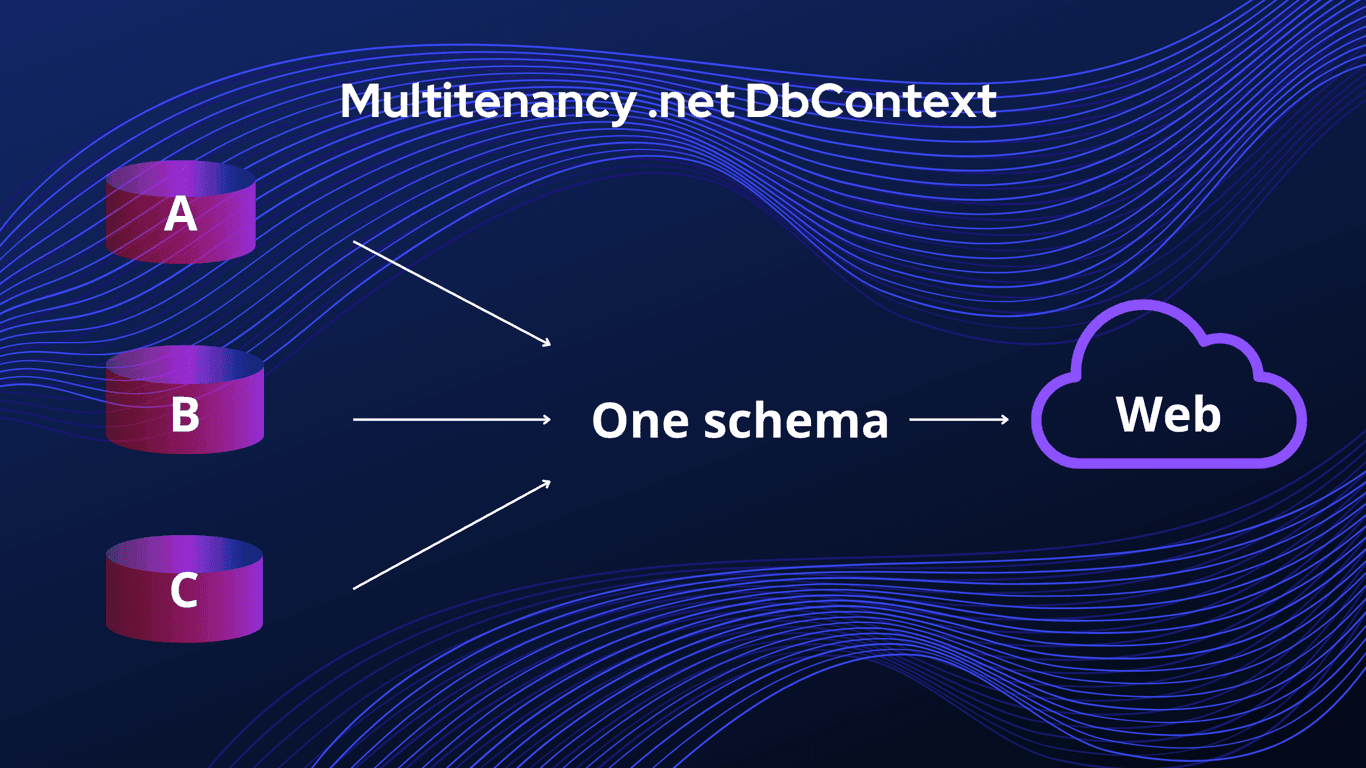 Multitenancy and .net DbContext